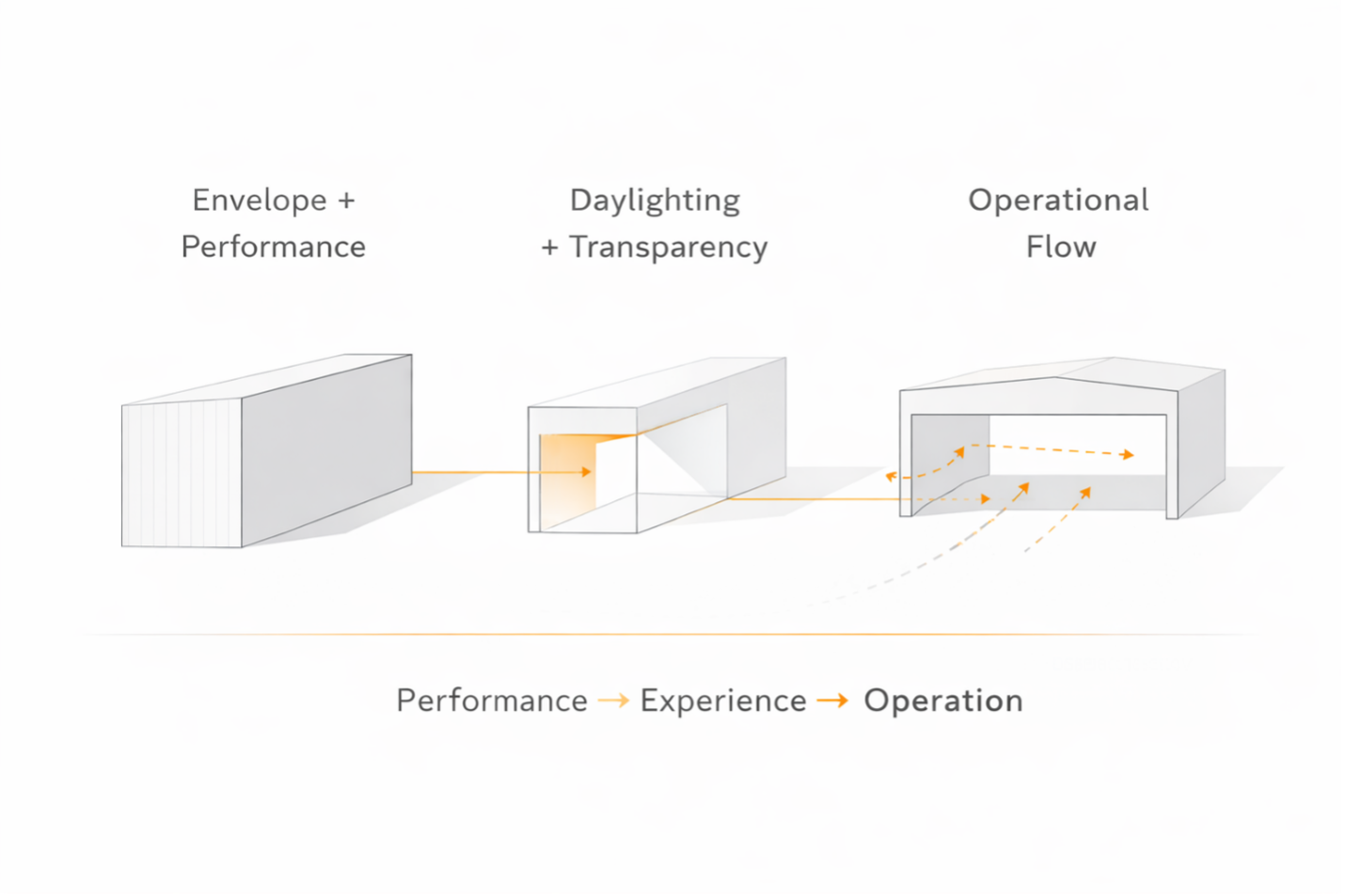 diagram illustrating the progression from building performance to occupant experience and operational flow in pre-engineered metal building design